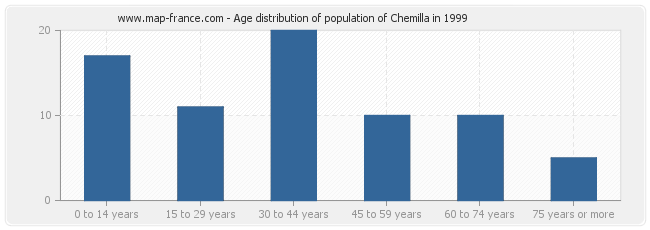 Age distribution of population of Chemilla in 1999