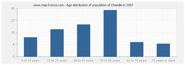 Age distribution of population of Chemilla in 2007
