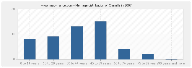 Men age distribution of Chemilla in 2007