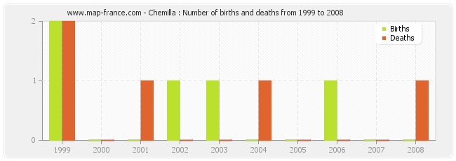 Chemilla : Number of births and deaths from 1999 to 2008