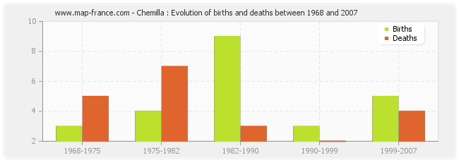 Chemilla : Evolution of births and deaths between 1968 and 2007