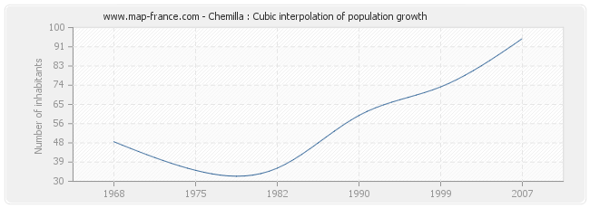 Chemilla : Cubic interpolation of population growth