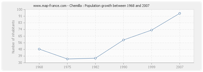 Population Chemilla