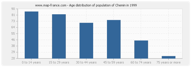 Age distribution of population of Chemin in 1999