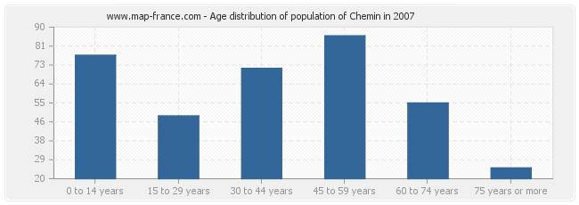 Age distribution of population of Chemin in 2007