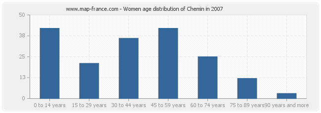 Women age distribution of Chemin in 2007