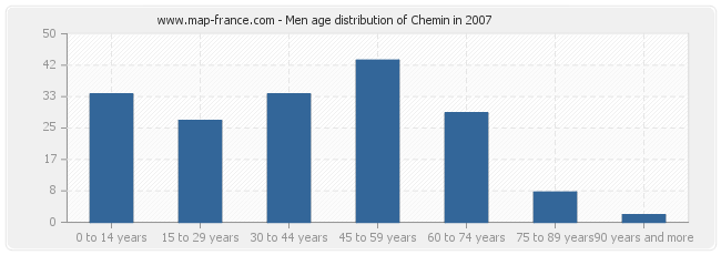 Men age distribution of Chemin in 2007