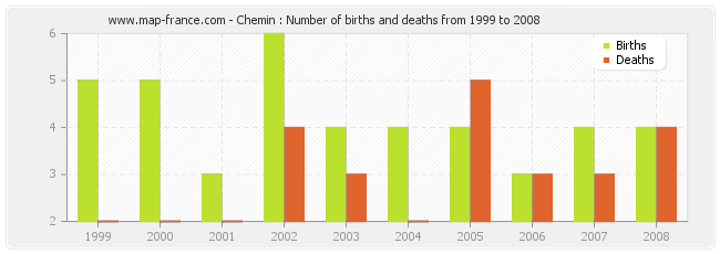 Chemin : Number of births and deaths from 1999 to 2008