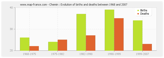 Chemin : Evolution of births and deaths between 1968 and 2007