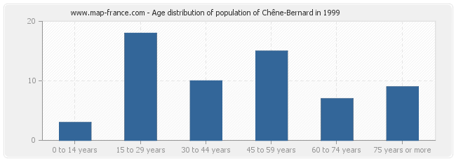 Age distribution of population of Chêne-Bernard in 1999