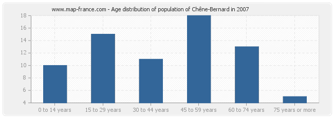Age distribution of population of Chêne-Bernard in 2007