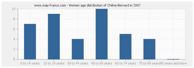 Women age distribution of Chêne-Bernard in 2007