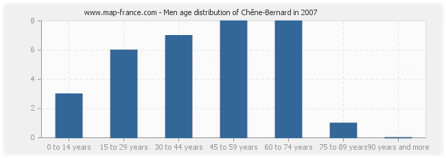 Men age distribution of Chêne-Bernard in 2007