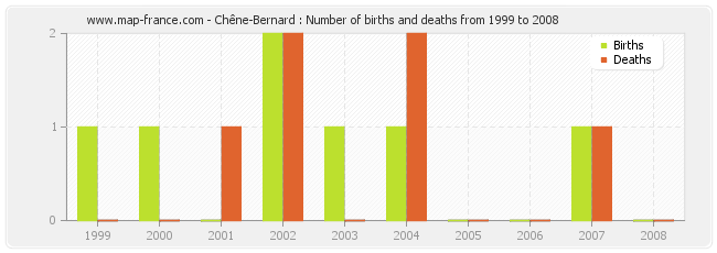 Chêne-Bernard : Number of births and deaths from 1999 to 2008