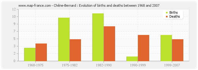 Chêne-Bernard : Evolution of births and deaths between 1968 and 2007