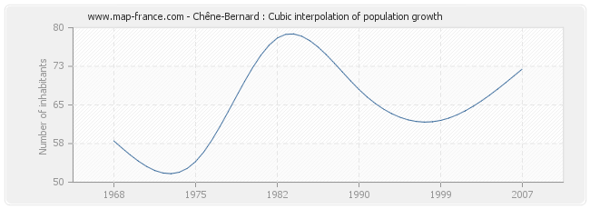 Chêne-Bernard : Cubic interpolation of population growth
