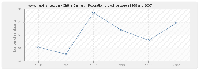 Population Chêne-Bernard