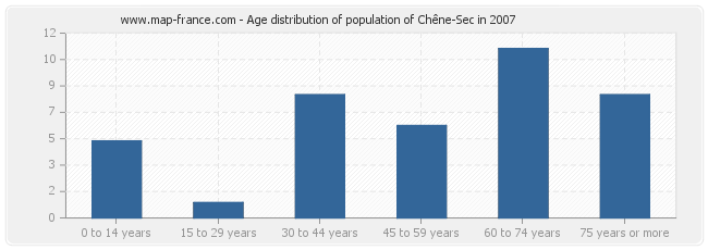 Age distribution of population of Chêne-Sec in 2007