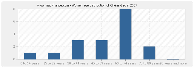 Women age distribution of Chêne-Sec in 2007
