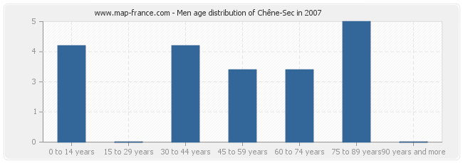 Men age distribution of Chêne-Sec in 2007