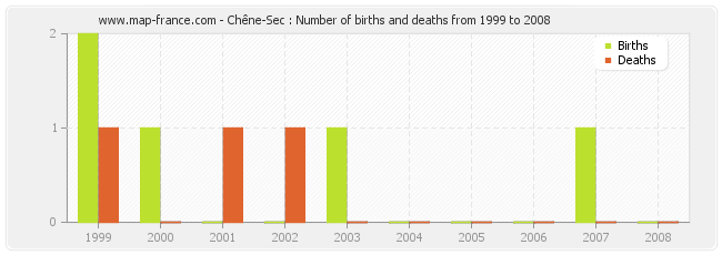 Chêne-Sec : Number of births and deaths from 1999 to 2008