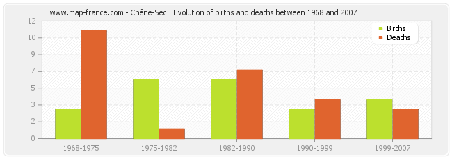 Chêne-Sec : Evolution of births and deaths between 1968 and 2007