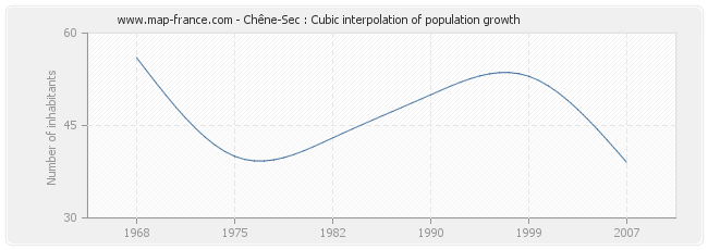 Chêne-Sec : Cubic interpolation of population growth