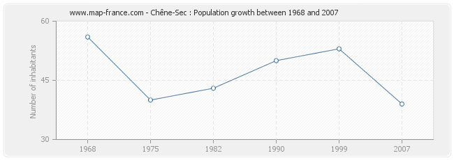 Population Chêne-Sec