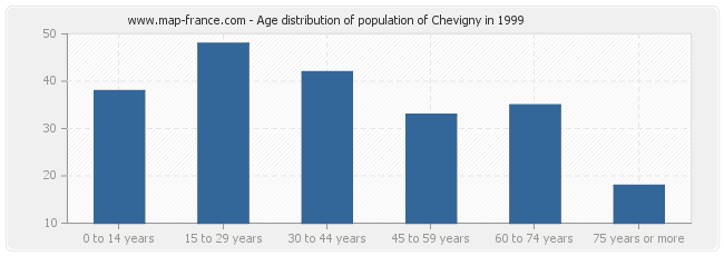 Age distribution of population of Chevigny in 1999