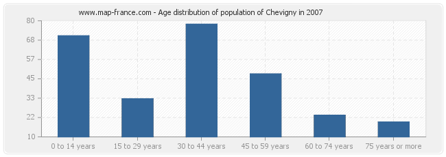 Age distribution of population of Chevigny in 2007