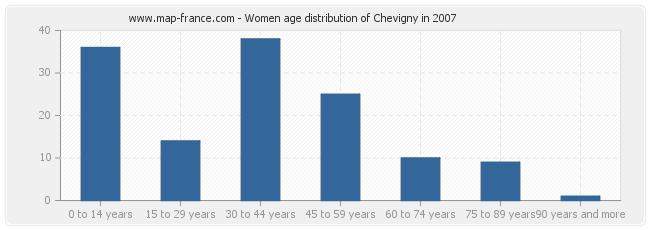 Women age distribution of Chevigny in 2007