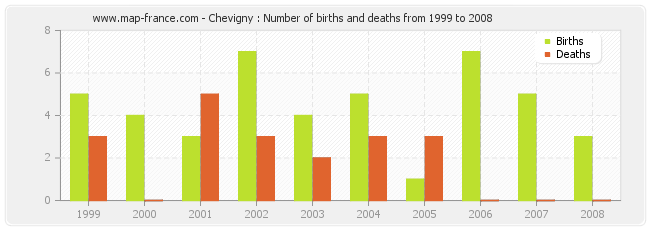 Chevigny : Number of births and deaths from 1999 to 2008