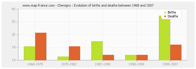Chevigny : Evolution of births and deaths between 1968 and 2007
