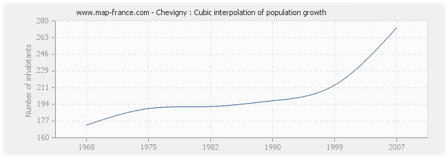 Chevigny : Cubic interpolation of population growth