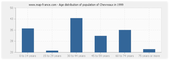 Age distribution of population of Chevreaux in 1999