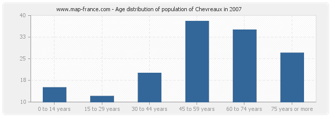 Age distribution of population of Chevreaux in 2007