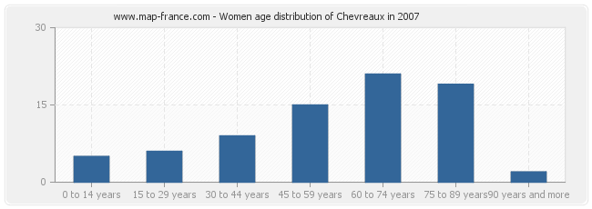Women age distribution of Chevreaux in 2007