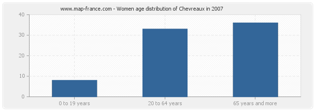 Women age distribution of Chevreaux in 2007