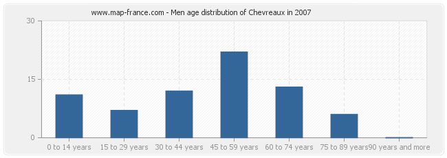 Men age distribution of Chevreaux in 2007