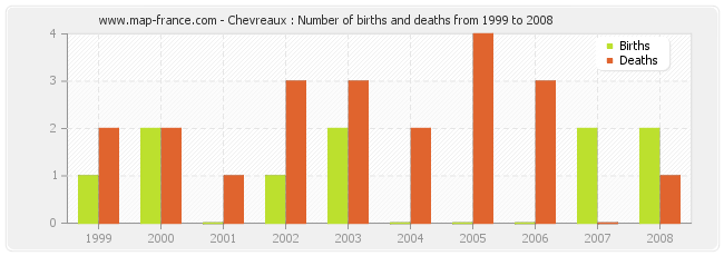 Chevreaux : Number of births and deaths from 1999 to 2008