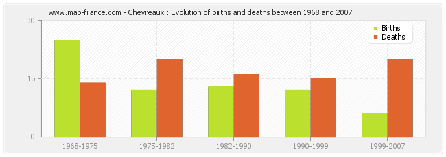 Chevreaux : Evolution of births and deaths between 1968 and 2007
