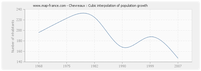 Chevreaux : Cubic interpolation of population growth