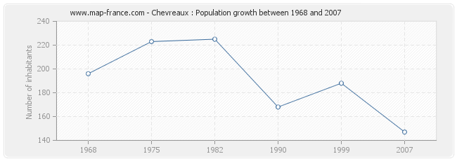 Population Chevreaux