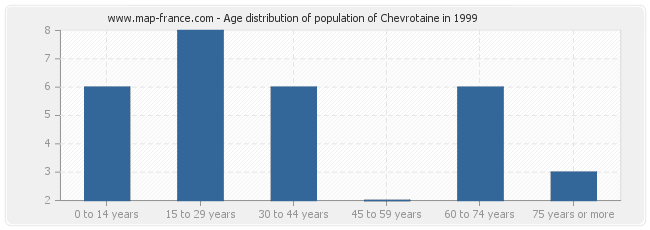 Age distribution of population of Chevrotaine in 1999