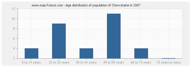 Age distribution of population of Chevrotaine in 2007