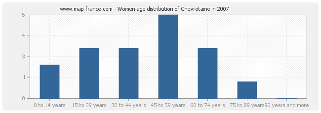 Women age distribution of Chevrotaine in 2007