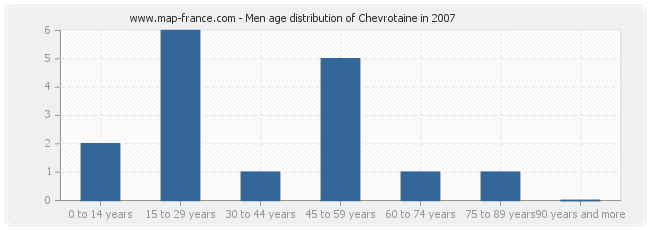 Men age distribution of Chevrotaine in 2007