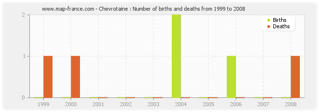 Chevrotaine : Number of births and deaths from 1999 to 2008
