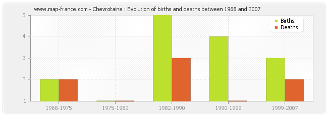 Chevrotaine : Evolution of births and deaths between 1968 and 2007