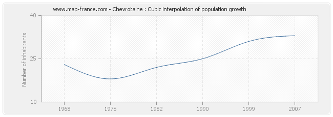 Chevrotaine : Cubic interpolation of population growth